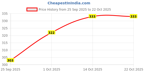 flipkart.com rajoriya Women Maroon Dungaree rajoriya Price History Graph from 25 Sep 2025 to 22 Oct 2025