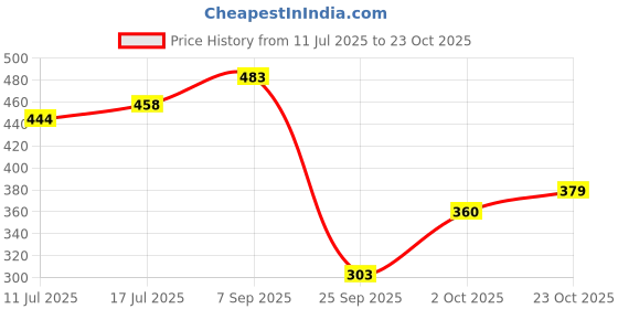 flipkart.com priya creation Women Maroon Dungaree priya creation Price History Graph from 11 Jul 2025 to 23 Oct 2025