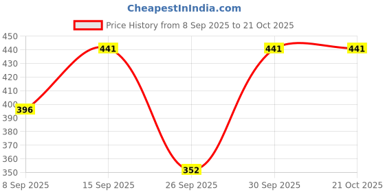 flipkart.com sadhnazon Women Maroon Dungaree sadhnazon Price History Graph from 8 Sep 2025 to 21 Oct 2025