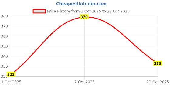 flipkart.com rajoriya Women Maroon Dungaree rajoriya Price History Graph from 1 Oct 2025 to 21 Oct 2025