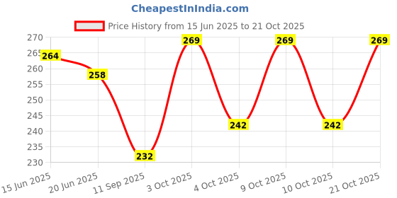 flipkart.com newsparsh Women Maroon Fabric Belt newsparsh Price History Graph from 15 Jun 2025 to 21 Oct 2025