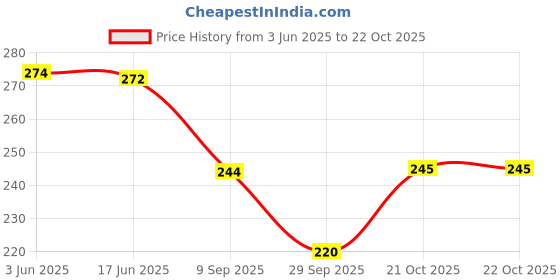 flipkart.com glimpse Women Maroon, Gold Potli glimpse Price History Graph from 3 Jun 2025 to 21 Oct 2025