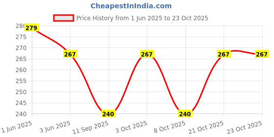 flipkart.com glimpse Women Maroon, Gold Potli glimpse Price History Graph from 1 Jun 2025 to 21 Oct 2025