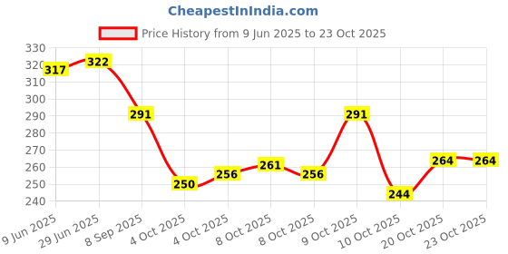 flipkart.com leather land Women Maroon, Gold Pouch Potli leather land Price History Graph from 9 Jun 2025 to 23 Oct 2025