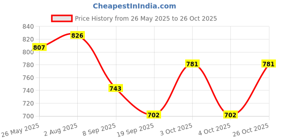 flipkart.com jddcart Women Maroon, Gold Wristlet jddcart Price History Graph from 26 May 2025 to 26 Oct 2025
