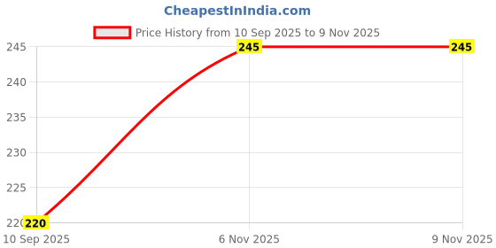 flipkart.com zoldy Women Maroon, Grey Camisole zoldy Price History Graph from 10 Sep 2025 to 9 Nov 2025