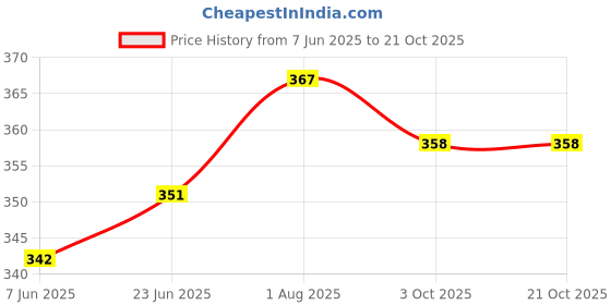 flipkart.com afra Women Maroon, Grey, Pink Capri afra Price History Graph from 7 Jun 2025 to 21 Oct 2025