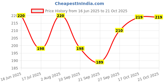 flipkart.com jivon Women Maroon, Grey Potli jivon Price History Graph from 16 Jun 2025 to 21 Oct 2025