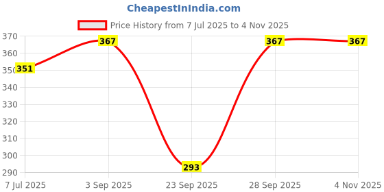 flipkart.com afra Women Maroon, Grey, Purple Capri afra Price History Graph from 7 Jul 2025 to 2 Nov 2025