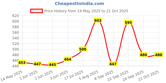flipkart.com fanceiy Women Maroon, Grey Shoulder Bag fanceiy Price History Graph from 14 May 2025 to 21 Oct 2025