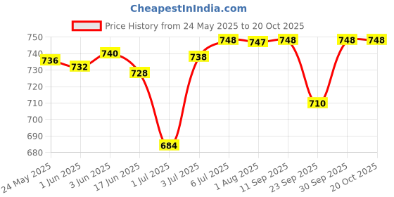 flipkart.com wildmoda Women Maroon, Grey Shoulder Bag - Extra Spacious wildmoda Price History Graph from 24 May 2025 to 20 Oct 2025