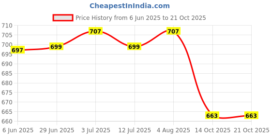 flipkart.com fostelo Women Maroon, Grey Shoulder Bag - Extra Spacious fostelo Price History Graph from 6 Jun 2025 to 20 Oct 2025