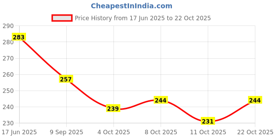 flipkart.com belladona Women Maroon Hand-held Bag belladona Price History Graph from 17 Jun 2025 to 22 Oct 2025