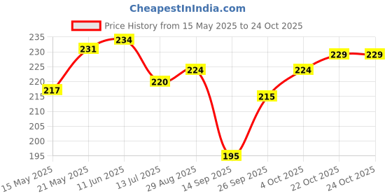 flipkart.com evolic Women Maroon Hand-held Bag evolic Price History Graph from 15 May 2025 to 23 Oct 2025