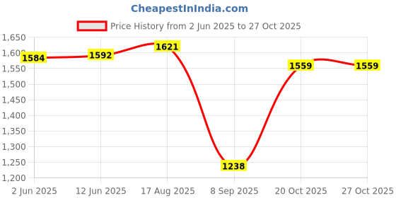 flipkart.com women marks Women Maroon Hand-held Bag women marks Price History Graph from 2 Jun 2025 to 27 Oct 2025