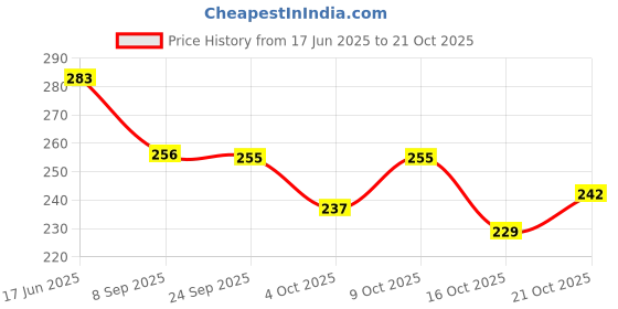 flipkart.com belladona Women Maroon Hand-held Bag belladona Price History Graph from 17 Jun 2025 to 21 Oct 2025