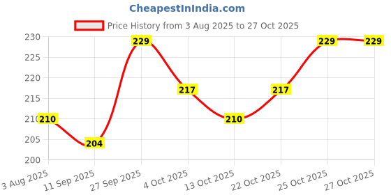 flipkart.com sirisha Women Maroon Hand-held Bag sirisha Price History Graph from 3 Aug 2025 to 27 Oct 2025