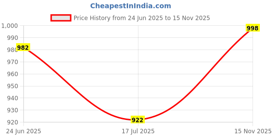 flipkart.com shining star Women Maroon Hand-held Bag shining star Price History Graph from 24 Jun 2025 to 15 Nov 2025