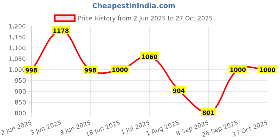 flipkart.com women marks Women Maroon Hand-held Bag - Mini women marks Price History Graph from 2 Jun 2025 to 27 Oct 2025