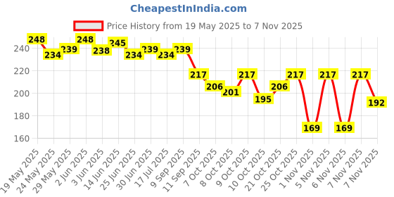 flipkart.com ark fashion Women Maroon Hobo ark fashion Price History Graph from 19 May 2025 to 6 Nov 2025