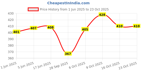 flipkart.com hidle berg Women Maroon Hobo hidle berg Price History Graph from 1 Jun 2025 to 22 Oct 2025
