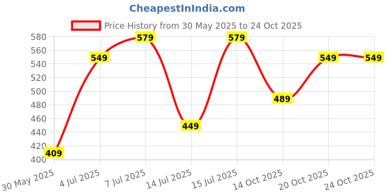 flipkart.com caprese Women Maroon Hobo caprese Price History Graph from 30 May 2025 to 24 Oct 2025