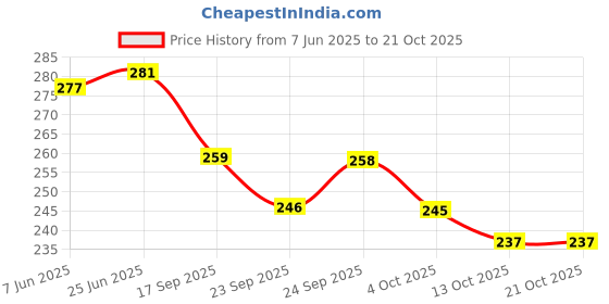 flipkart.com house of common Women Maroon Messenger Bag house of common Price History Graph from 7 Jun 2025 to 21 Oct 2025