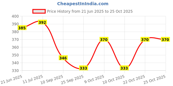 flipkart.com nehd Women Maroon Messenger Bag nehd Price History Graph from 21 Jun 2025 to 24 Oct 2025