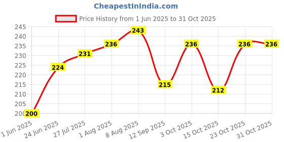 flipkart.com kazex enterprises Women Maroon Messenger Bag kazex enterprises Price History Graph from 1 Jun 2025 to 30 Oct 2025