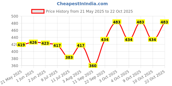 flipkart.com accomade Women Maroon Messenger Bag accomade Price History Graph from 21 May 2025 to 22 Oct 2025