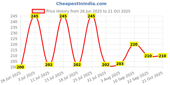 flipkart.com dowet Women Maroon Messenger Bag dowet Price History Graph from 26 Jun 2025 to 20 Oct 2025