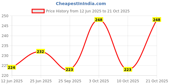 flipkart.com jyoti collection Women Maroon Messenger Bag jyoti collection Price History Graph from 12 Jun 2025 to 21 Oct 2025
