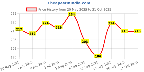 flipkart.com ark fashion Women Maroon Messenger Bag ark fashion Price History Graph from 20 May 2025 to 20 Oct 2025