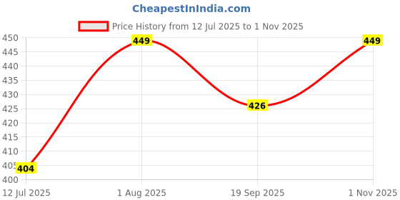 flipkart.com nariox Women Maroon Messenger Bag nariox Price History Graph from 12 Jul 2025 to 1 Nov 2025