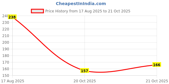 flipkart.com cleto Women Maroon Messenger Bag cleto Price History Graph from 17 Aug 2025 to 21 Oct 2025