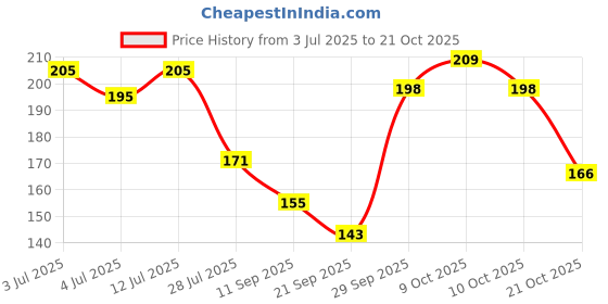 flipkart.com cleto Women Maroon Messenger Bag cleto Price History Graph from 3 Jul 2025 to 21 Oct 2025