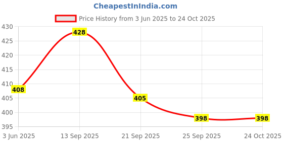 flipkart.com evolic Women Maroon Messenger Bag evolic Price History Graph from 3 Jun 2025 to 23 Oct 2025