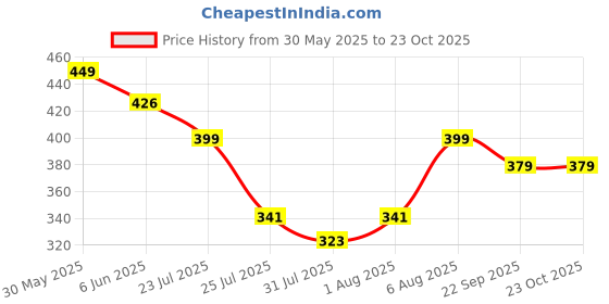 flipkart.com golden star Women Maroon Messenger Bag golden star Price History Graph from 30 May 2025 to 22 Oct 2025