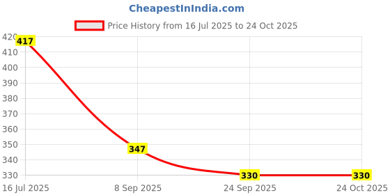 flipkart.com women craft Women Maroon Messenger Bag women craft Price History Graph from 16 Jul 2025 to 23 Oct 2025