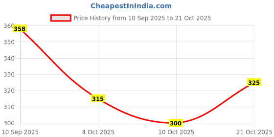 flipkart.com live Women Maroon Messenger Bag live Price History Graph from 10 Sep 2025 to 21 Oct 2025