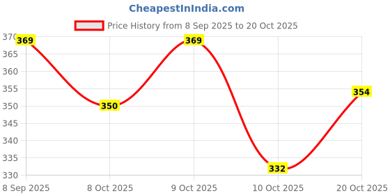 flipkart.com live Women Maroon Messenger Bag live Price History Graph from 8 Sep 2025 to 20 Oct 2025