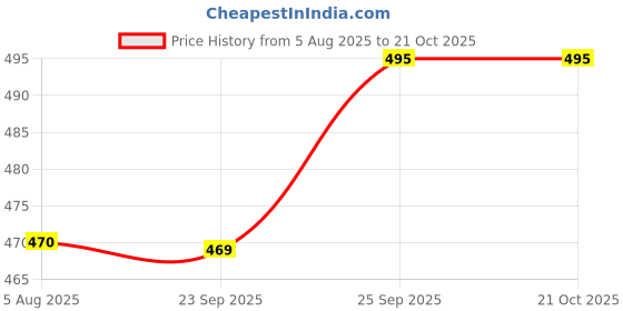 flipkart.com snappy Women Maroon Messenger Bag snappy Price History Graph from 5 Aug 2025 to 20 Oct 2025