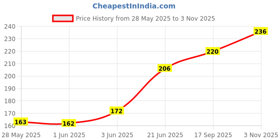 flipkart.com jrd collection Women Maroon Messenger Bag - Extra Spacious jrd collection Price History Graph from 28 May 2025 to 3 Nov 2025