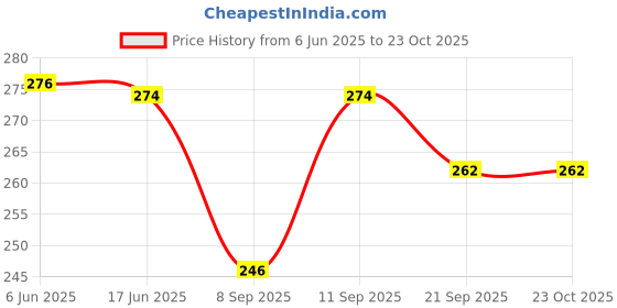 flipkart.com taki fashion Women Maroon Messenger Bag - Extra Spacious taki fashion Price History Graph from 6 Jun 2025 to 22 Oct 2025
