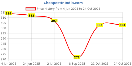 flipkart.com greenlife Women Maroon Messenger Bag - Extra Spacious greenlife Price History Graph from 4 Jun 2025 to 23 Oct 2025