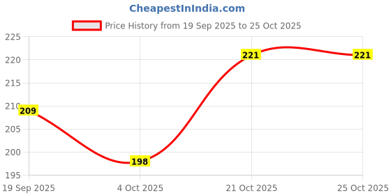 flipkart.com arman colletion Women Maroon Messenger Bag - Mini arman colletion Price History Graph from 19 Sep 2025 to 24 Oct 2025