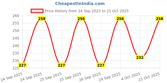 flipkart.com arman colletion Women Maroon Messenger Bag - Regular Size arman colletion Price History Graph from 24 Sep 2025 to 21 Oct 2025