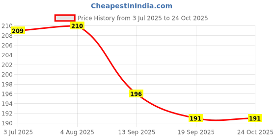 flipkart.com daily deals Women Maroon, Orange Potli daily deals Price History Graph from 3 Jul 2025 to 22 Oct 2025