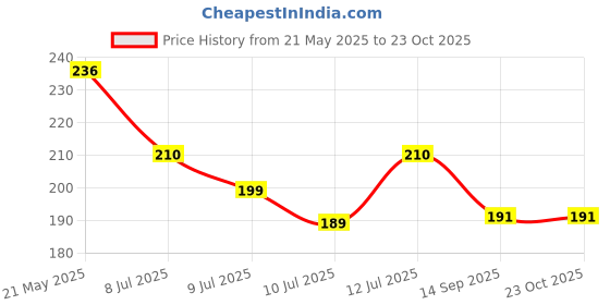 flipkart.com royalpouch Women Maroon, Pink Potli royalpouch Price History Graph from 21 May 2025 to 22 Oct 2025