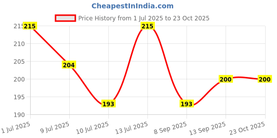flipkart.com royalpouch Women Maroon, Pink Potli royalpouch Price History Graph from 1 Jul 2025 to 23 Oct 2025